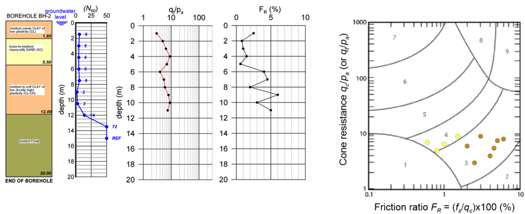 The graphs on the left of the figure presents the different geotechnical units identified during drilling of borehole BH2, and the variation of N60 values with depth measured from that borehole. The graphs on the right show the variation of cone resistance and friction ratio values measured in CPT2, and the soil behaviour type chart, where each pair of measurements is assigned of a different soil behaviour type zone.