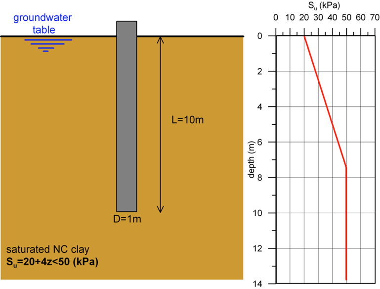 Schematic of a friction pile driven in saturated NC clay. The length of the pile is 10 m and its diameter is 1 m. The groundwater table is found at the ground surface. The undrained shear strength of clay is given from the following expression Su = 20 + 4z < 50 (kPa) and its variation with depth is plotted in a separate graph.