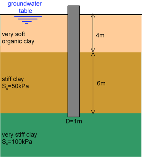 Schematic of an end-bearing pile driven in layered soil. The length of the pile is 10 m and its diameter is 1 m. The top soil layer has thickness 4 m and is described as very soft organic clay. The middle soil layer has thickness 6 m and is described as stiff clay with Su = 50 kPa. The toe of the pile is resting of the surface of the bottom very stiff clay layer, with Su = 100 kPa.