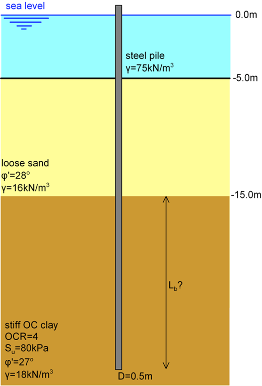 Schematic of an offshore steel pile installed in layered soil. The water depth is 5 m. The top soil layer has thickness 10 m and is described as loose sand with φ' = 28 deg and γ = 16 kN/m^3. The bottom soil layer is described as stiff overconsolidated clay and has OCR = 4, Su = 80 kPa, φ' = 27 deg, γ = 18 kN/m^3. The diameter of the pile is 0.5 m and its unit weight is 75 kN/m^3. The length of the pile in the stiff clay layer is denoted as Lb, and is unknown.