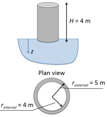The top figure shows a cylinder of height H=4 m resting on the surface of a half-space. The depth is denoted with z. The bottom figure is a plan view showing the external (r_external = 5m) and internal (r_internal = 4m) radii of the ring foundation of the cylinder.
