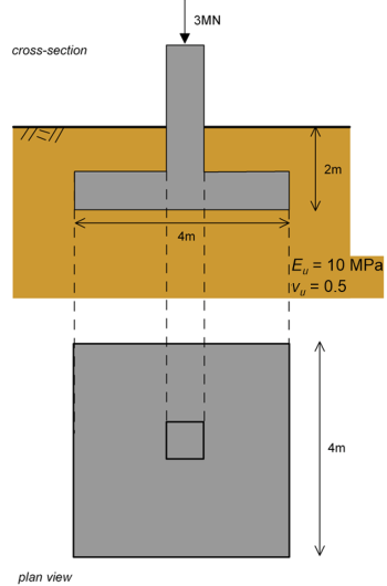The top figure presents a cross-section of a rectangular footing with dimensions 4m x 4m, embedded at 2m depth in soil with E_u = 10 MPa and v_u = 0.5. The footing is subjected to a compressive force 3 MN. The bottom figure presents a plan view of the footing, where its length is shown.