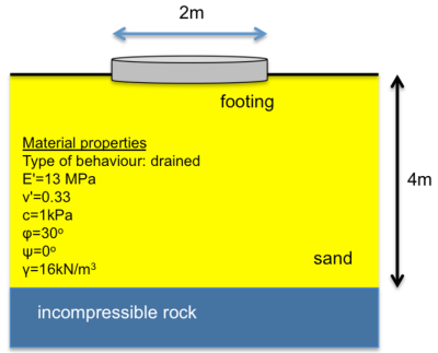 Schematic showing a circular footing of diameter 2m resting on the surface of a sand layer of thickness 4m. The sand layer is underlaid by incompressible rock. The properties of the sand layer are: Type of behaviour: drained; E' = 13 MPa, v' =0.33; c' =1 kPa, φ' = 30deg, ψ = 0 deg; γ = 16 kN/m^3.