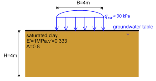 Schematic of a circular pressure of diameter 4m and magnitude 90 kPa, acting on the surface of a saturated clay layer of thickness H = 4 m. The properties of the saturated clay are E' = 1 MPa, v' = 0.333, A = 0.8. The groundwater table is found at the ground surface.