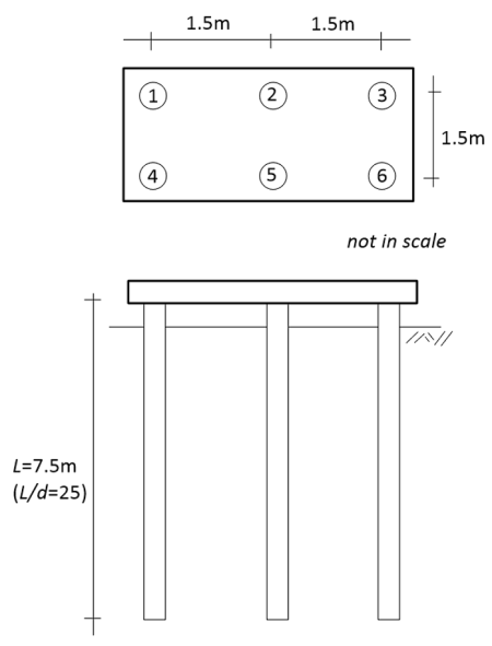 Schematic of a six pile group, with piles numbered from 1 to 6. The spacing between side-by-side and in-line piles is 1.5m. The length of the piles is L = 7.5 m and their slenderness ratio is L/d = 25. The piles are connected with a pile cap that is not in contact with the surface of soil.