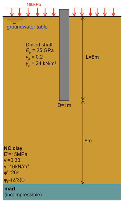 Schematic showing a friction drilled shaft of length 8m embedded in NC clay. The pile's diameter is 1m. The total thickness of the NC clay is 16m and the groundwater table is found at the ground surface. The properties of the NC clay are E' = 15 MPa, v' = 0.33, γ = 16 kN/m^3, φ' = 26 deg, φi = (2/3)φ'. The NC clay is underlaid by incompressible marl. The properties of the drilled shaft are Ep = 25 GPa, vp = 0.2, γp = 24 kN/m^3. A surcharge of 160 kPa is applied on the ground surface.