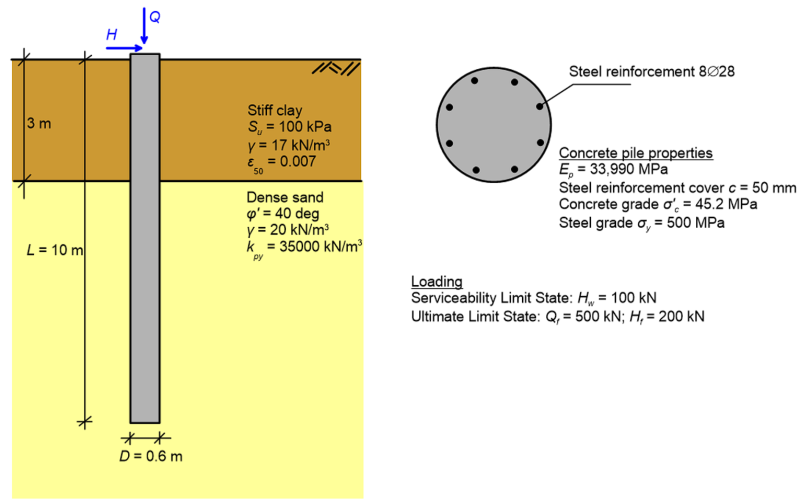 The figure on the left presents a schematic of a pile embedded in two-layered soil. The pile is subjected to axial compressive force Q and horizontal force H. The length of the pile is 10 m and its diameter is 0.6 m. The top stiff clay layer has thickness 3 m and the following parameters: Su = 100 kPa, γ = 17 kN/m^3, ε50 = 0.0007. The bottom dense sand layer has practically infinite thickness and the following parameters: φ' = 40 deg, γ = 20 kN/m^3, kpy = 35000 kN/m^3. The figure on the right presents a section of the concrete pile. The pile is reinforced with 8 rods of diameter 28 mm equally spaced along its periphery. The Young's modulus of the pile is Ep = 33990 MPa, the cover of the steel reinforcement is c = 50 mm, the concrete grade is σ'c = 45.2 MPa and the steel grade is σy = 500 MPa. The loading at serviceability limit state is Hw = 100 kN and at the ultimate limit state is Qf = 500 kN, Hf = 200 kN.