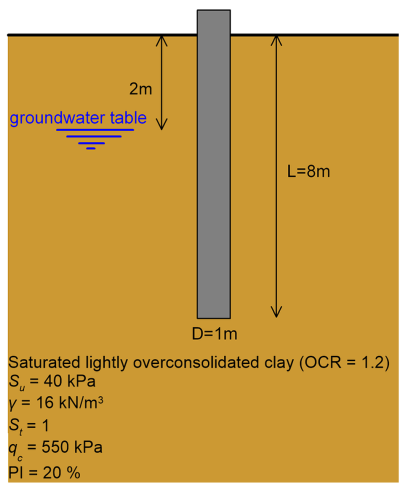 Schematic of a friction pile in uniform soil. The pile's length is 8m and its diameter is 1m. The water table is found at 2m from the ground surface. The properties of the foundation soil are: Saturated lightly overconsolidated clay (OCR = 1.2), Su = 40 kPa, γ = 16 kN/m^3, St =1, qc = 550 kPa, PI = 20%.