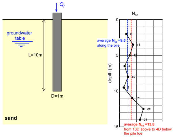 The figure on the left presents a pile in sand, loaded with axial compressive force Qf on its head. The length of the pile is 10 m and its diameter is 1 m. The groundwater table is found below the ground surface. The figure on the right presents the variation of N60 values with depth, up to a depth of 15 m. N60 values range between 5 and 28. The average N60 value along the length of the pile is N60=9.5. The average N60 value from 10D above to 4D below the pile toe is N60=13.8.