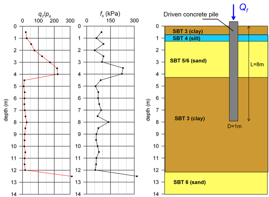 The figure on the left shows the variation of dimensionless cone resistance qc/pa with depth, up to a depth 15m. The figure in the mid shows the variation of sleeve friction resistance with depth, up to a depth 15m. The figure on the right shows a concrete pile driven in layered soil, with the SBT of each soil layer determined from the CPT data. The length of the pile is 8 m and its diameter is 1 m. The pile is loaded with an axial compressive load Qf at its head.