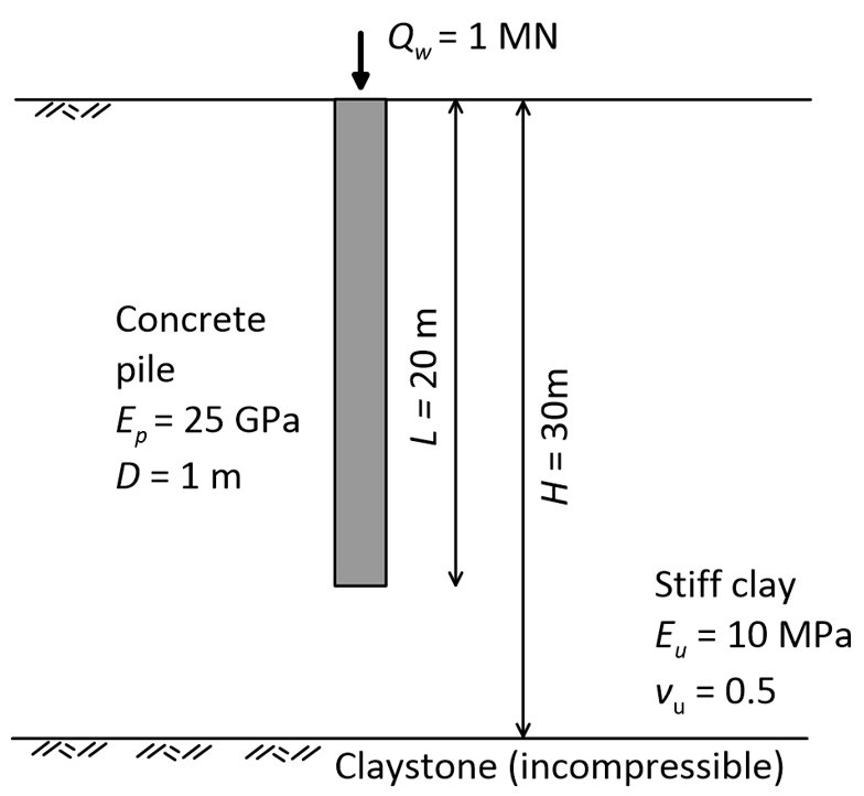 Schematic of a friction concrete pile. The pile is subjected to an axial compressive force Qw. The pile's length is L and the pile's diameter is D. The soil layer in which the pile is driven has thickness H (H>L) and features Young's modulus Es and Poisson's ratio vs. The soil layer is underlaid by incompressible rock.