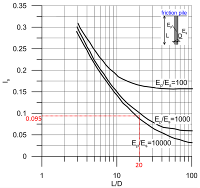 Graph showing the variation of the factor Is with pile slenderness L/D. Three curves for different Ep/Es values are shown. The characteristics of a friction pile are shown in an inset figure: The length of the pile is denoted with L, its diameter is denoted with D, the Young's modulus of the pile's material is denoted with Ep and the Young's modulus of soil is denoted with Es. A line is drawn from L/D = 20 and the midpoint between the Ep/Es = 10000 and Ep/Es = 1000 curves is found at Is = 0.095.