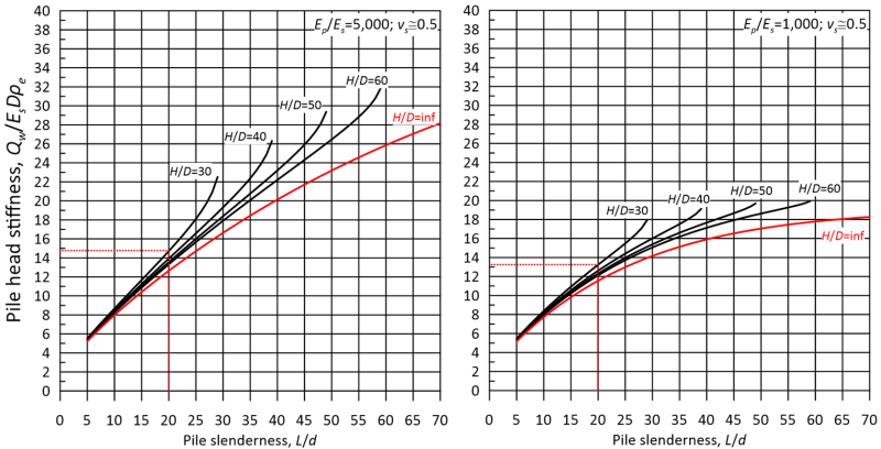 Two charts showing the variation of pile head stiffness Qw/(EsDρe) with pile slenderness L/D. The figure on the left corresponds to Ep/Es = 5000 and vs = 0.5. The figure on the top right corresponds to Ep/Es = 1000 and vs = 0.5. Each chart contains multiple curves, for different H/D values ranging from H/D=30 to H/D=infinity. From the figure on the left for L/D = 20 it is found that the stiffness is approximately 14.8, and from the figure on the right for L/D = 20 it is found that the stiffness is approximately 13.2.