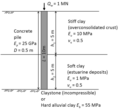 Schematic of an end-bearing concrete pile which toe is founded on incompressible claystone or hard alluvial clay with Eb = 55 MPa. The pile is subjected to an axial compressive force Qw = 1 MN. The pile's length is L = 10 m and the pile's diameter is D = 0.5 m. The pile is driven through layered soil. The top stiff clay layer (overconsolidated crust) has thickness h1 = 5 m, Young's modulus Eu = 10 MPa and Poisson's ratio vu = 0.5. The bottom soft clay layer (estuarine deposits) has thickness h2 = 5 m, Young's modulus Eu = 1 MPa and Poisson's ratio vu = 0.5. The Young's modulus of the pile's material is Ep = 25 GPa.