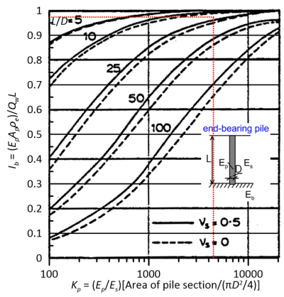 A graph showing the relationship between Ib and Kp in pile mechanics, with labeled curves and an end-bearing pile illustration.