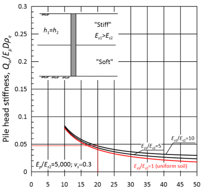 Chart showing the variation of pile head stiffness Qw/(EsDρe) with pile slenderness L/D when Ep/Es2 = 5000, vs = 0.3, h1=h2 and Es1>Es2. The chart contains multiple curves, each one for different Es1/Es2 values. For L/D = 20 and Es1/Es2 = 10 its is found that the pile head stiffness is approximately 0.048.
