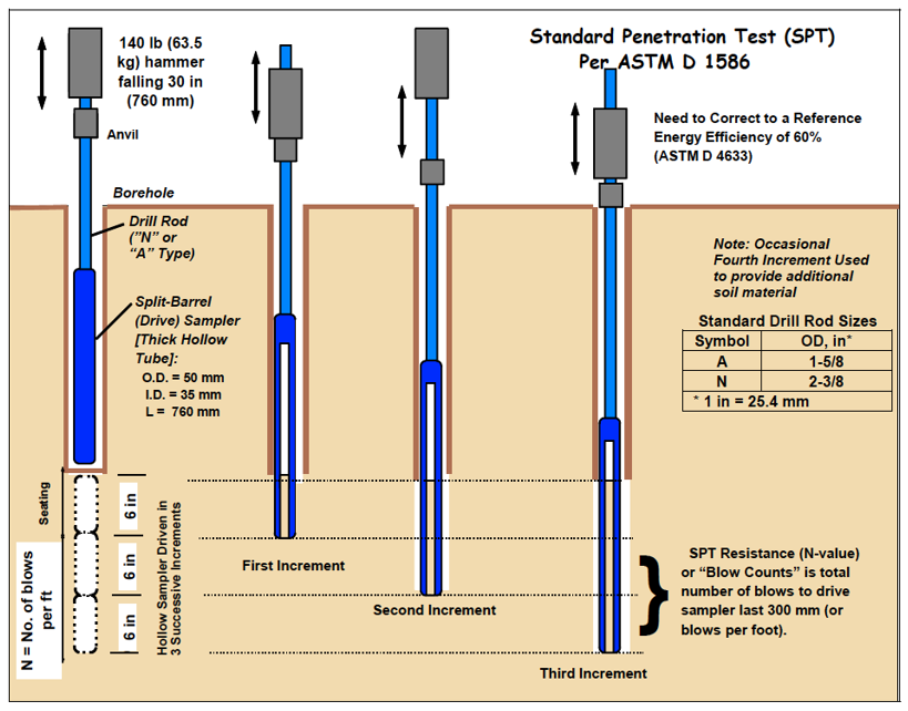 Diagram of a Standard Penetration Test (SPT) setup, performed according to ASTM D1586. The three 6in - increments of split-barrel penetration are illustrated, together with the hammer used to drive the sampler into soil. The standard dimensions of the split barrel sampler are indicated, together with the standard weight of the hammer, and the falling height. Standarised drill rod sizes are also shown.