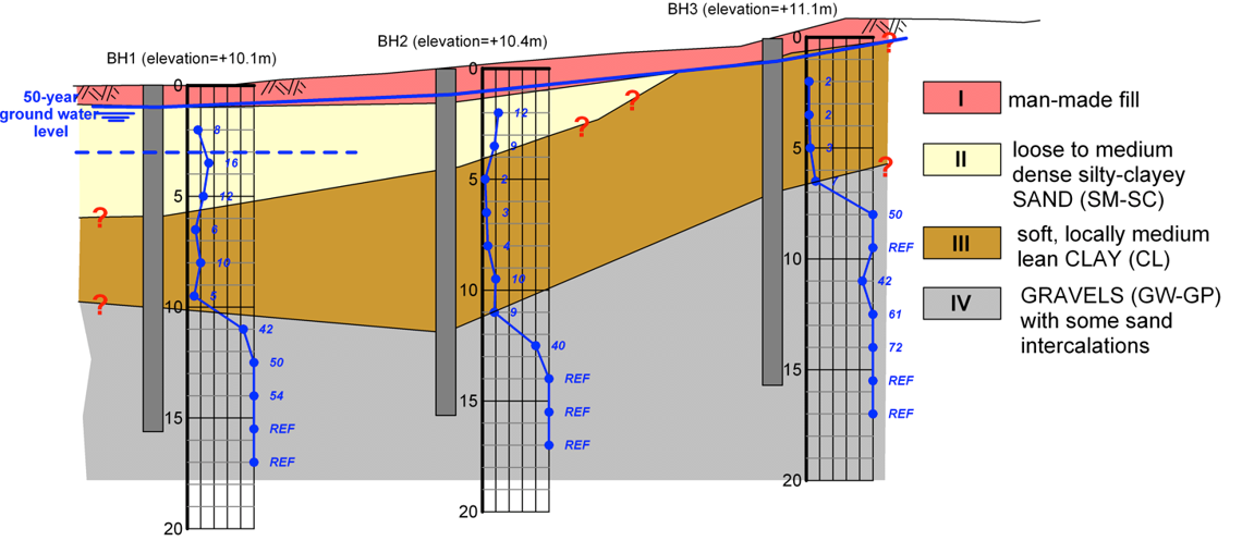 Geotechnical cross-section presenting the geometry of 4 different geotechnical units (fill, sand, clay, gravels), the variation of SPT data with depth at the location of each borehole, the 50-year groundwater table, and the detailed description of each geotechnical unit.