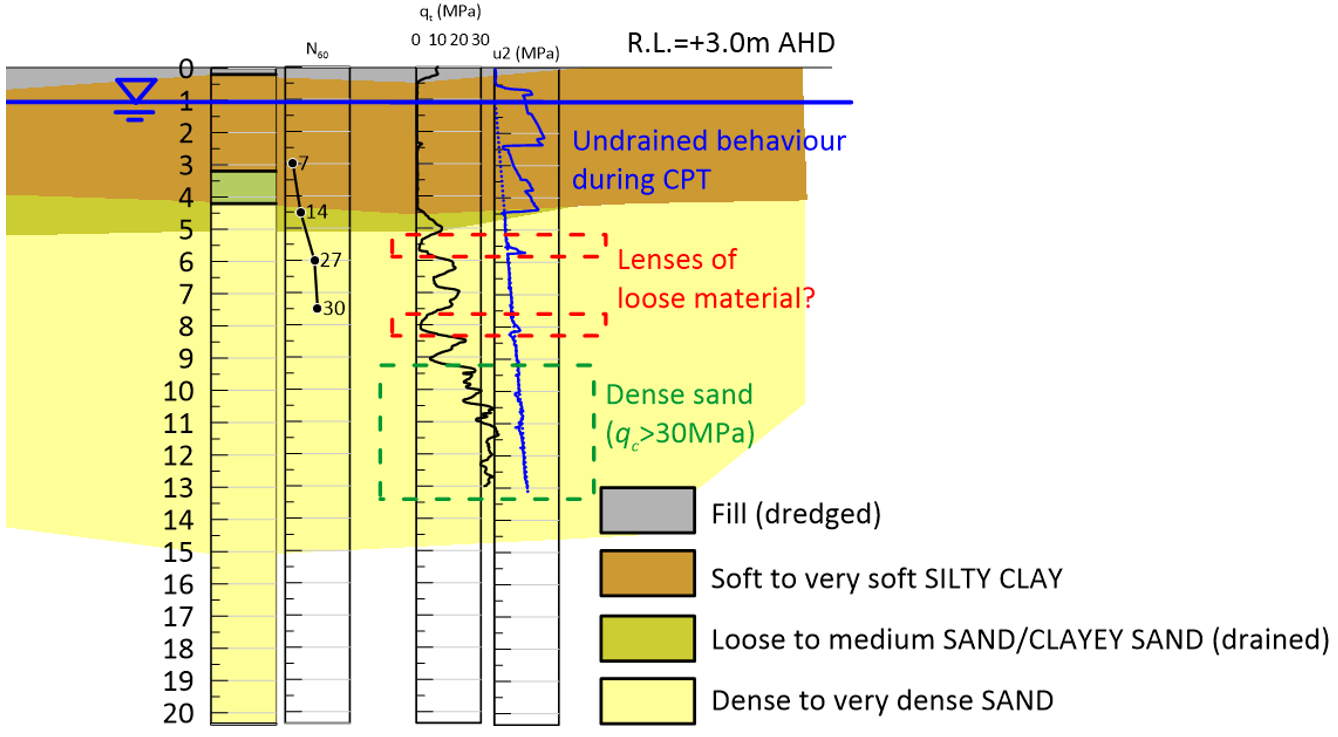 A geotechnical cross-section showing the geometry of different geotechnical units (fill, silty clay, sand/clayey sand, sand), overlapped with the results of in situ tests (SPT, CPT)