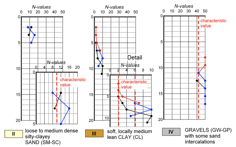 Variation of N values with depth obtained from the 3 boreholes, plotted separately for each one of the geotechnical units (sand, clay, gravels). The interpreted character N-value for each one of the units is also shown.