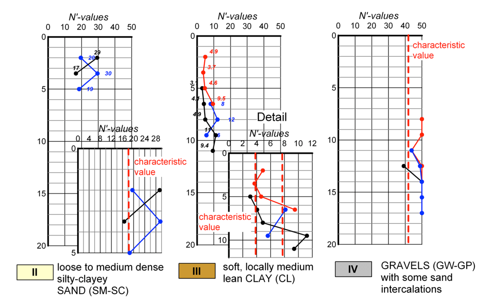 Variation of corrected N' values with depth obtained from the 3 boreholes, plotted separately for each one of the geotechnical units (sand, clay, gravels). The interpreted characteristic corrected N-value for each one of the units is also shown.