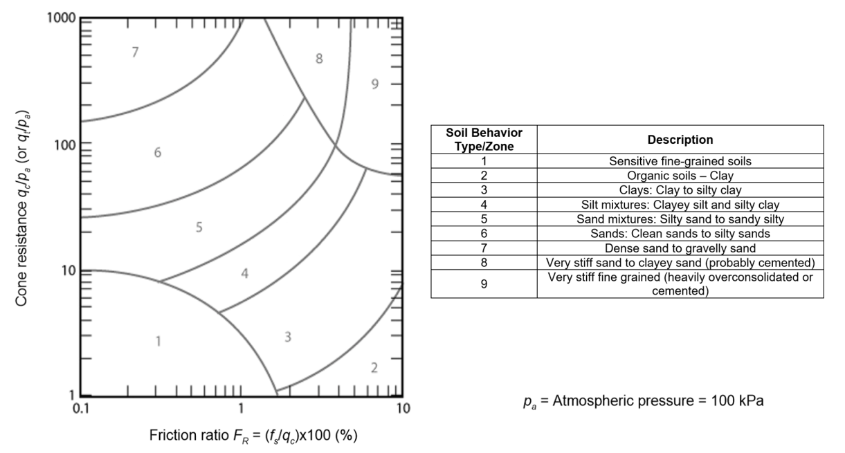 Soil behaviour type chart, showing 9 different zones of soil behaviour depending on the cone resistance-friction ratio combination. A table providing the description of each one of the soil behaviour types is provided on the left.