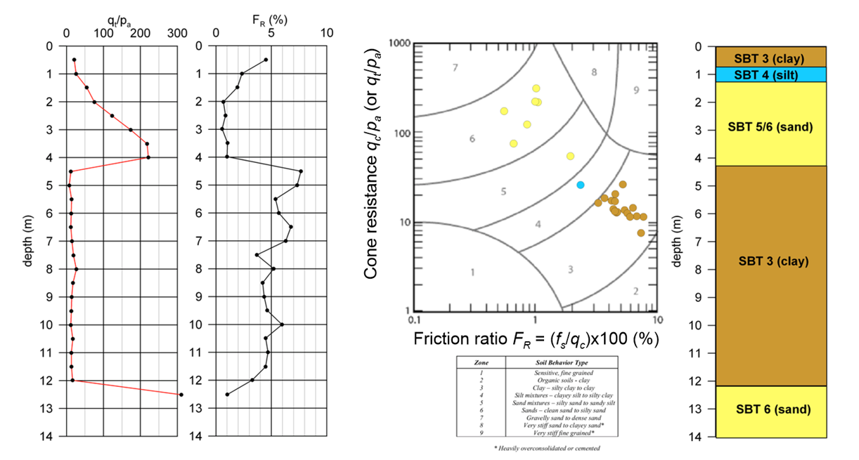 The two figures on the left present the variation of cone resistance and skin friction resistance with depth. Pairs of cone and skin friction resistance measurements are plotted on the soil behaviour chart on the middle, and the soil profile is classified to different soil behaviour types. The resulting geotechnical profile, featuring SBT3, 4, 5/6 and 6 is shown on the right.