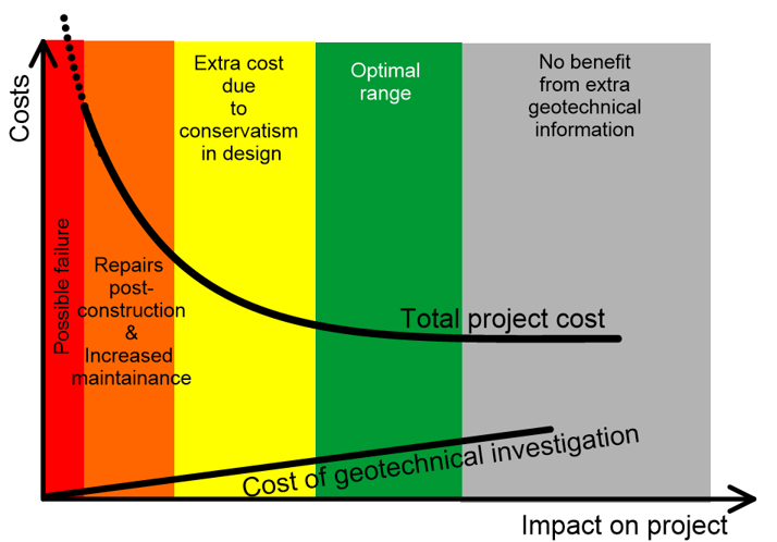 Graph depicting the relationship between geotechnical investigation costs, project impact, and total costs. Relationships are graded from red on the extreme left to grey on the right, with the optimal range (centre) highlighted in green.
