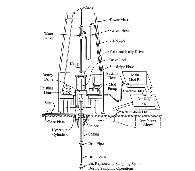Vertical cross-section of a wash boring drill rig showing all parts above and below the ground.