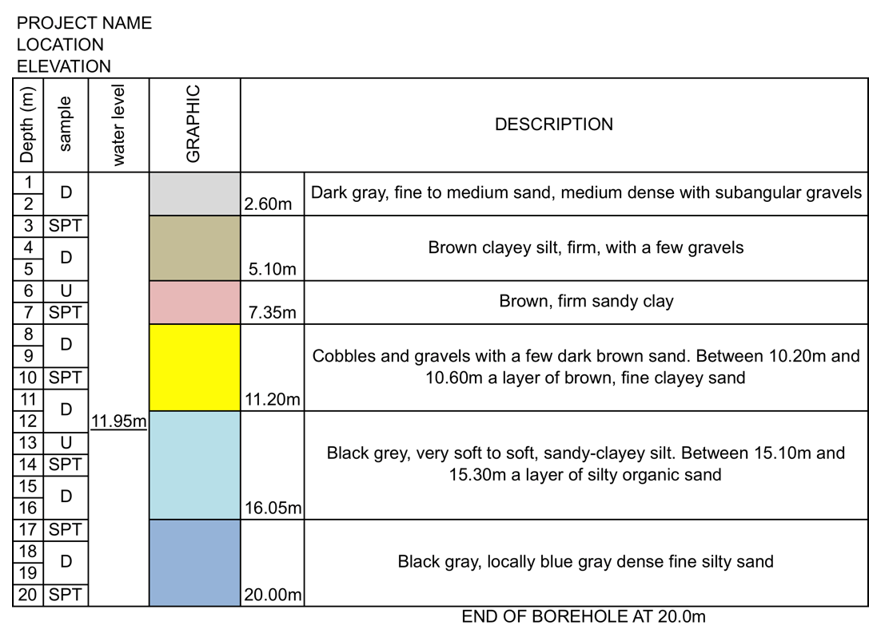 The table has space at the top for the project name, location and elevation. Then the table begins, with five columns titled 'Depth (m)', 'sample', 'water level', 'graphic' and 'description'. The 'depth' column has 20 rows, numbered 1 to 20. the 'sample' column contains the initials 'D' or 'SPT' depending on the type of sample. Water level is 11.95m for all samples. The 'graphic' column contains a different colour for each sample described. The descriptions are: '2.60 m - Dark gray, fine to medium sand, medium dense with subangular gravels'; '5.10 m - Brown clayey silt, firm, with a few gravels'; '7.35 m - Brown, firm sandy clay'; '11.20 m - Cobbles and gravels with a few dark brown sand. Between 10.20m and 10.60m a layer of brown, fine clayey sand'; '16.05 m - Black gray, very soft to soft, sandy-clayey silt. Between 15.10m and 15.30m a layer of silty organic sand'; and '20.00 m - Black gray, locally blue gray dense fine silty sand'. At the bottom of the table is a note: 'End of borehole at 20.0 m'.