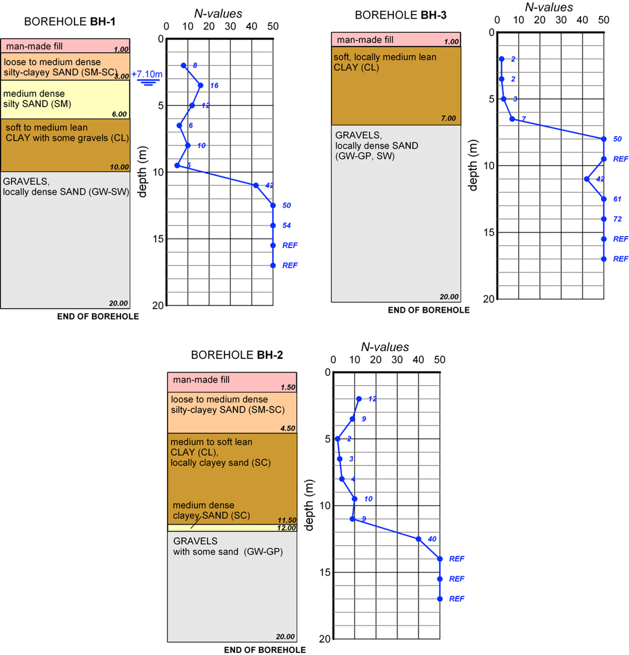 Graph showing 3 simplified borehole logs (BH-1, BH-2, BH-3), with the geotechnical description of each layer. Next to each borehole log there is a graph presenting the variation of N-values with depth measured from each borehole.