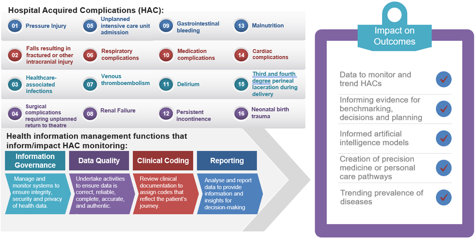 Three grouped lists showing HACs, HIM functions, and outcomes. Image description available.