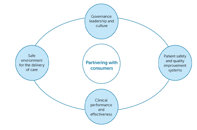 Diagram with five interconnected circles. Central circle reads 'Partnering with consumers', surrounded by four circles labeled 'Governance, leadership and culture', 'Patient safety and quality improvement systems', 'Clinical performance and effectiveness', and 'Safe environment for the delivery of care'. Lines connect each outer circle to the centre, showing integration.