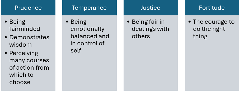 Four key authentic leader qualities are Prudence: being fair-minded, showing wisdom, seeing many courses of action to choose from; Temperance: being emotionally balanced and in control of self; Justice: being fair in dealings with others; Fortitude: having the courage to do what’s right.