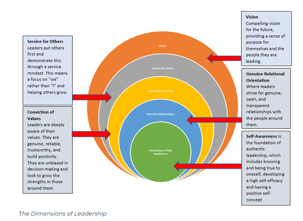 Five concentric circles show leadership dimensions: Self-Awareness, Genuine Relationships, Conviction of Values, Service for Others, Vision. Image description available.