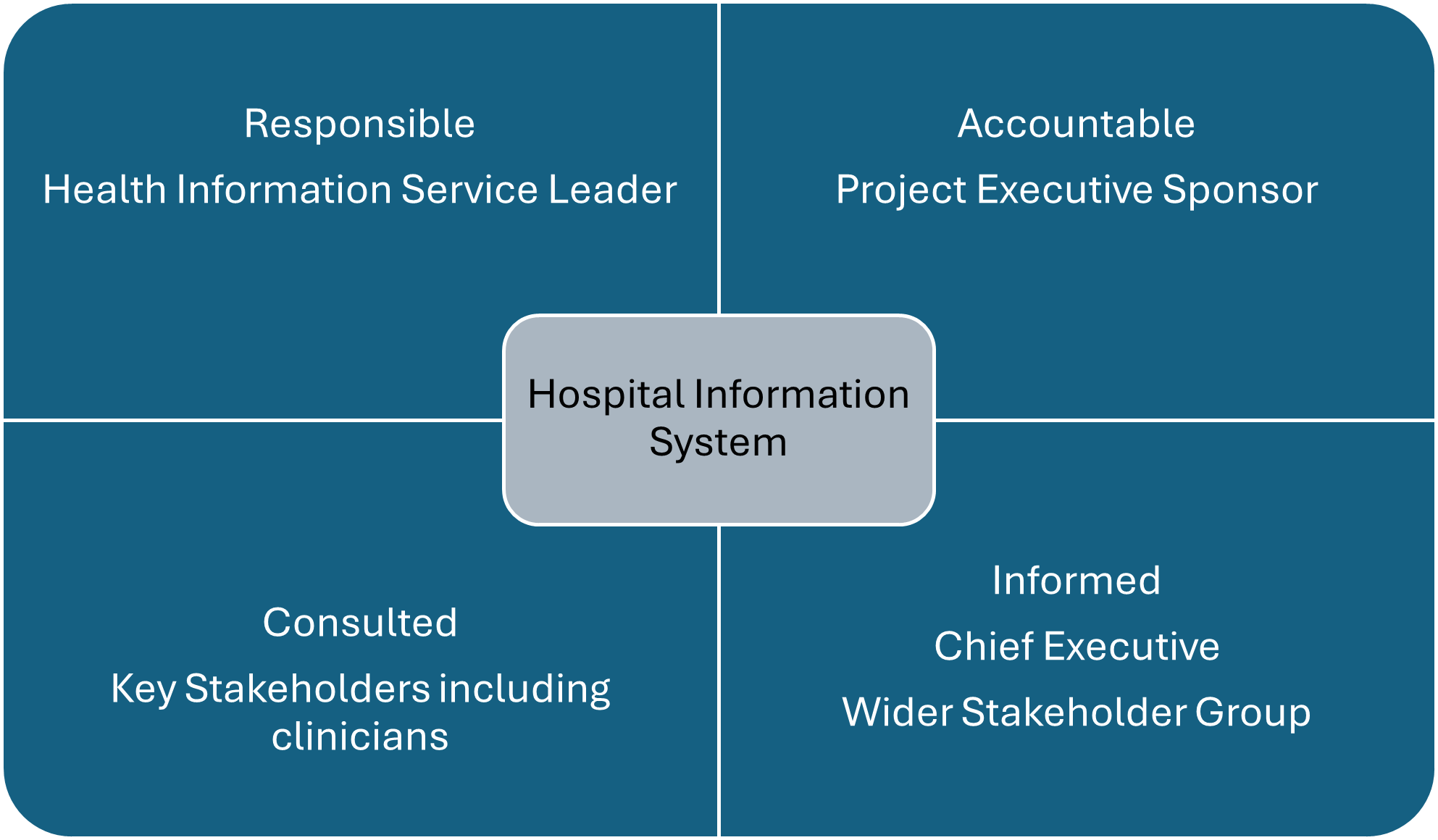 Responsibility Assignment Matrix (RACI) for the implementation of a new Hospital Information System. Image description available.