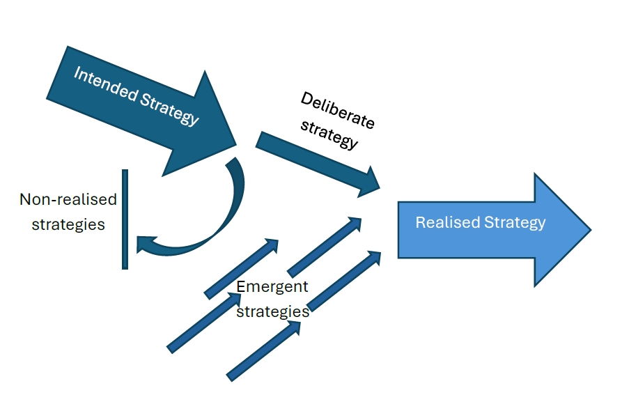 Intended strategy leads to realised strategy via deliberate and emergent paths; some become non-realised strategies. Image description available.