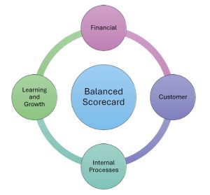 Four circular segments in a circular layout representing Kaplan and Norton's Balanced Scorecard: Financial, Customer, Internal Processes and Learning and Growth.