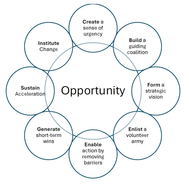 Kotter's 8 steps for leading change: Create a sense of Urgency, Build a guiding coalition, Form a strategic vision, Enlist a volunteer army, Enable action by removing barriers, Generate short-term wins, Sustain Acceleration, and Institute Change, around a central circle depicting Opportunity.