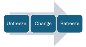 Lewin's Change Management Model depicted as an arrow moving forward through three phases: Unfreeze, Change, and Refreeze.