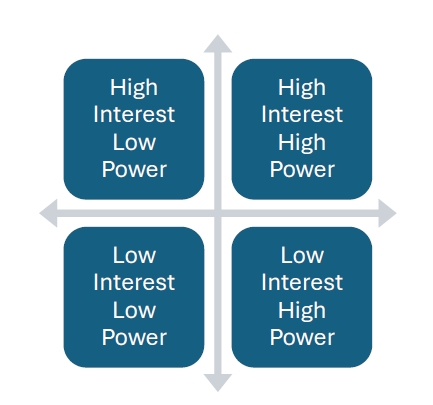 A four-quadrant diagram depicting Mendelow's stakeholder interest/power matrix.