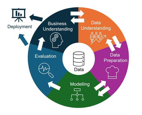 A circular diagram illustrating the CRISP-DM phases: Data Understanding, Data Preparation, Modelling, Evaluation, Business Understanding, and Deployment. Arrows connect the phases in a circular flow, indicating the iterative nature of the process.