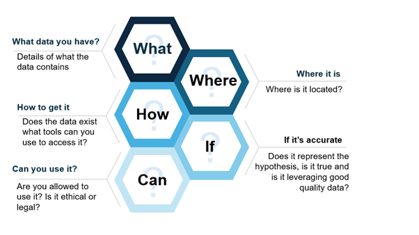 A set of questions to ask when making decisions about the management of data: What data you have?; Where it is; How to get it; If its accurate; Can you use it? Image description available.