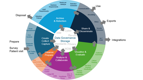 A circular diagram illustrating the data management lifecycle divided into several segments representing a different stage of the lifecycle. Long image description available.