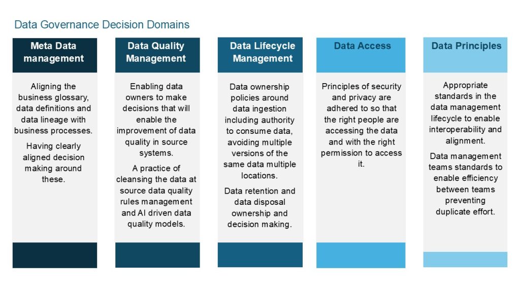 Diagram of Data Governance Decision Domains organised into five labeled columns. Image description available.