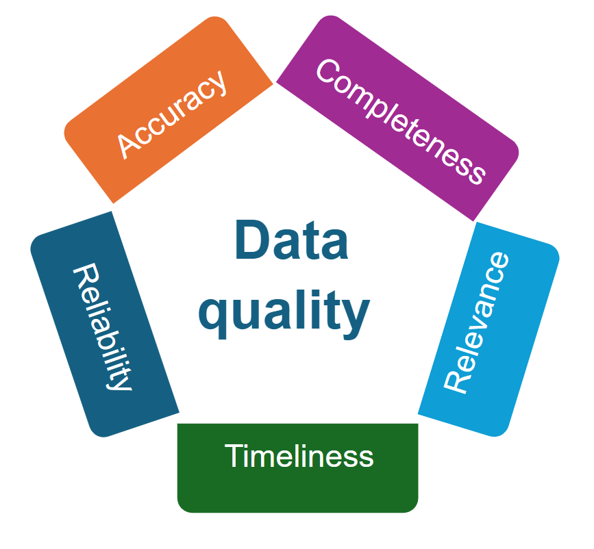 The five elements of Data Quality: Accuracy, Completeness, Relevance, Timeliness, Reliability.