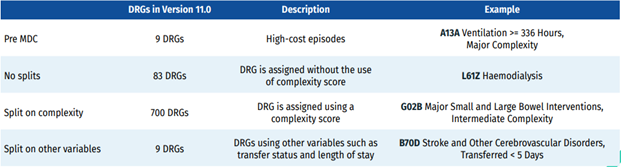 Table showing AR-DRGs with complexity splits in Version 11.0, detailing DRG types and examples. Image description available.