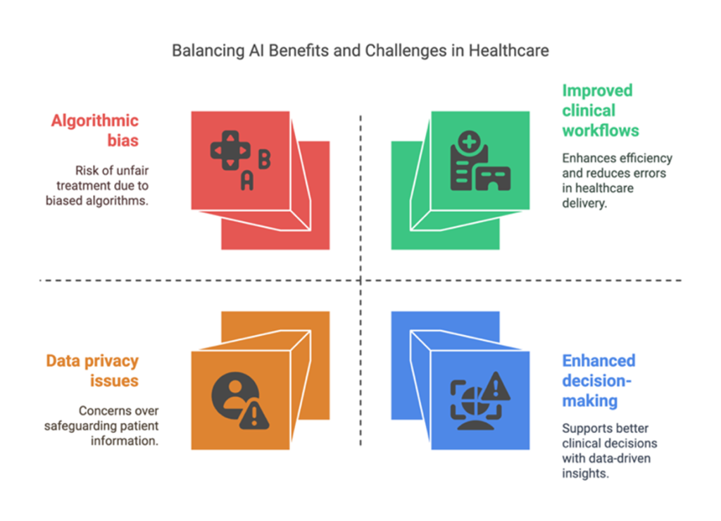 Ways that we can balance AI benefits with challenges in healthcare organised into four quadrants: Top left - "Algorithmic bias": Risk of unfair treatment due to biased algorithms; top right - "Improved clinical flows": Enhances efficiency and reduces errors in healthcare delivery; bottom left - "Data privacy issues": Concerns over safeguarding patient information; bottom right - "Enhanced decision-making": Supports better clinical decisions with data-driven insights.