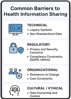 Infographic listing common barriers to health information sharing, including technical, regulatory, organisational, and cultural/ethical factors.
