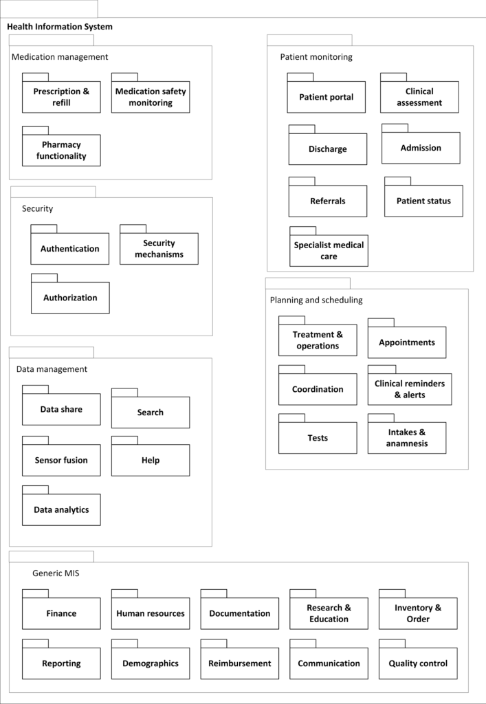 Diagram showing the complexity of a reference architecture for a health information system. Image description available.
